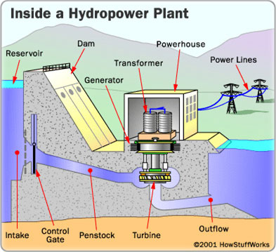 Inside a Hydropower Plant