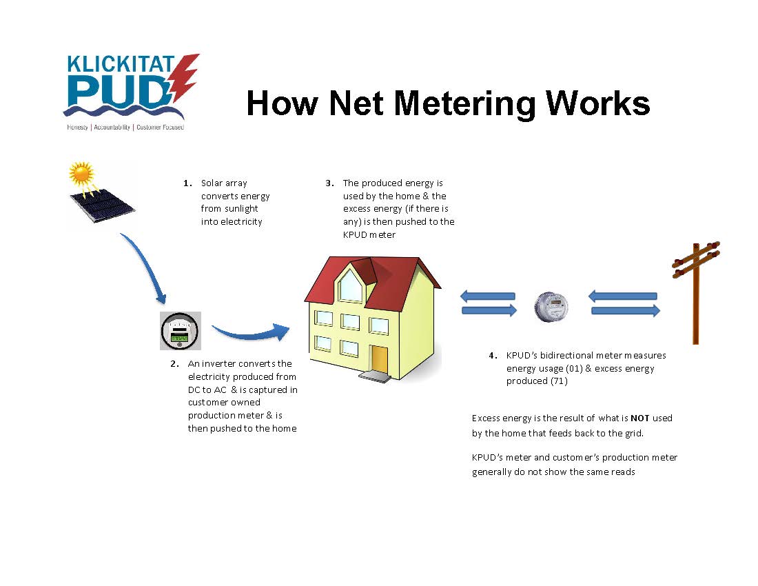 How Net Metering Works